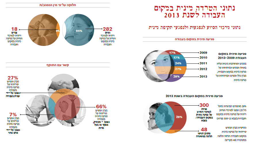 נתוני הטרדה מינית בעבודה